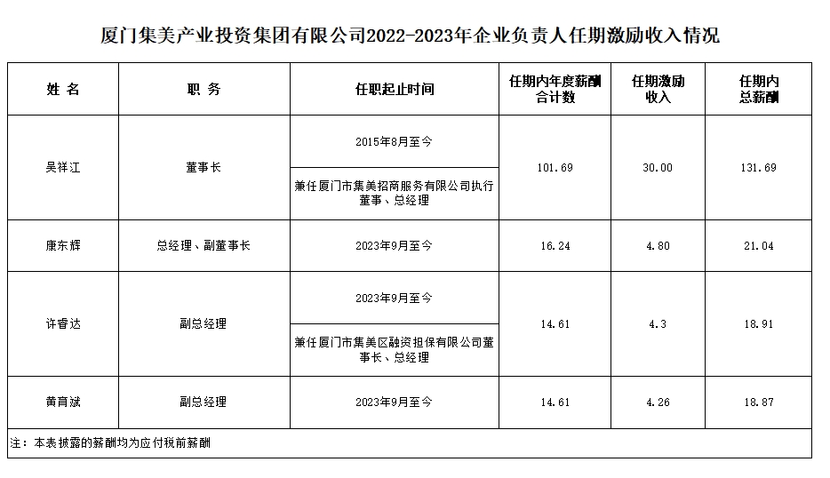 厦门集美产业投资集团有限公司2022-2023年企业负责人任期激励收入情况