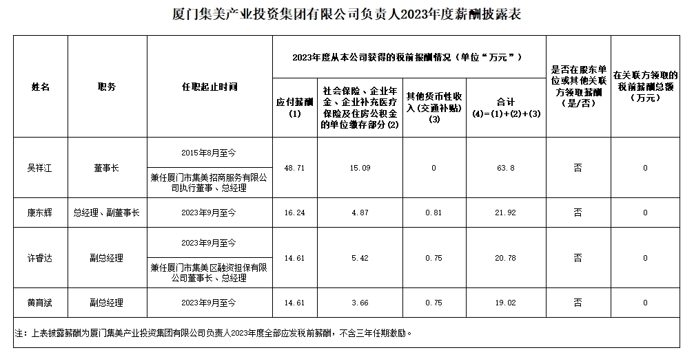 厦门集美产业投资集团有限公司负责人2023年度薪酬披露表
