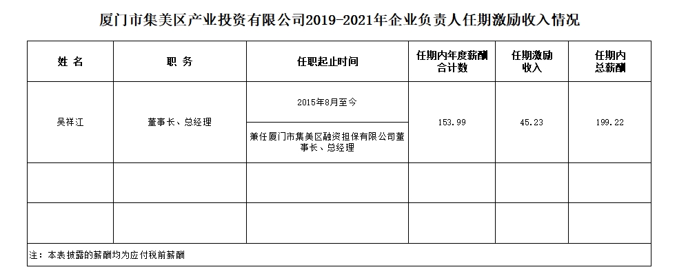 厦门市集美区产业投资有限公司2019-2021年企业负责人任期激励收入情况